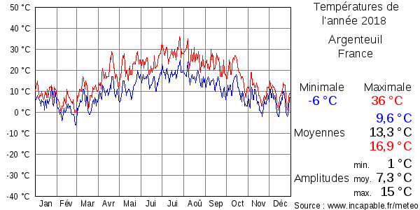 Températures de l'année 2018 pour Argenteuil, France