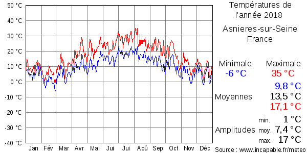 Températures de l'année 2018 pour Asnieres-sur-Seine, France