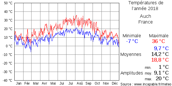 Températures de l'année 2018 pour Auch, France