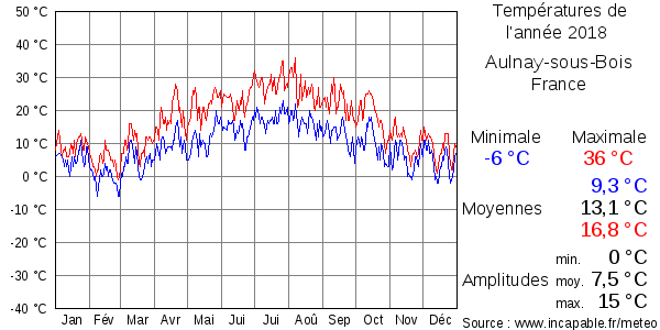 Températures de l'année 2018 pour Aulnay-sous-Bois, France