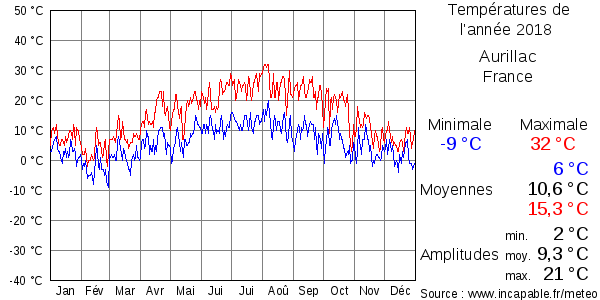 Températures de l'année 2018 pour Aurillac, France