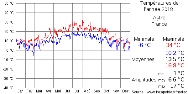 Températures de l'année 2018 pour Aytre, France