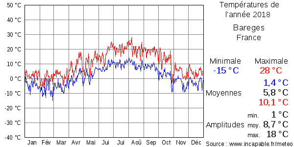 Températures de l'année 2018 pour Bareges, France