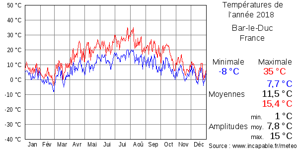 Températures de l'année 2018 pour Bar-le-Duc, France
