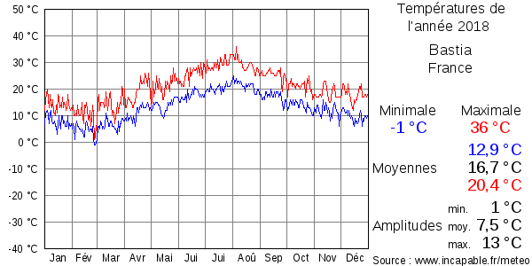 Températures de l'année 2018 pour Bastia, France