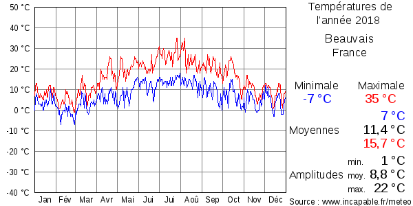 Températures de l'année 2018 pour Beauvais, France