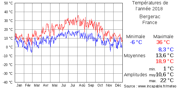 Températures de l'année 2018 pour Bergerac, France
