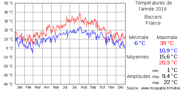 Températures de l'année 2018 pour Beziers, France