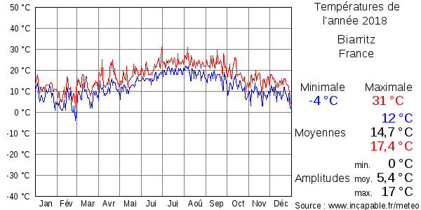 Températures de l'année 2018 pour Biarritz, France