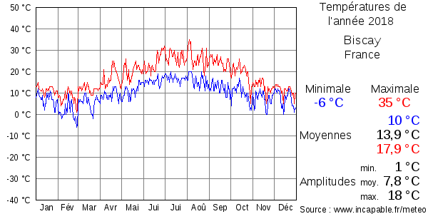 Températures de l'année 2018 pour Biscay, France