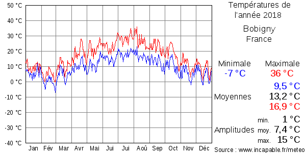 Températures de l'année 2018 pour Bobigny, France