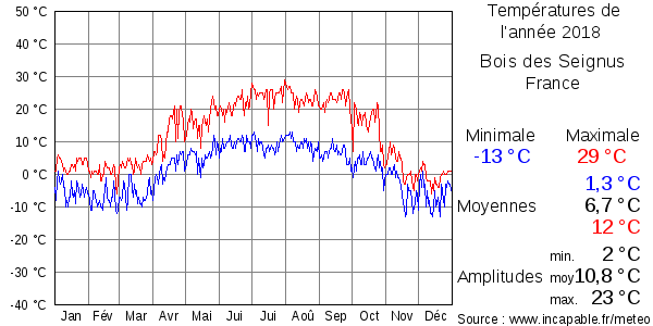 Températures de l'année 2018 pour Bois des Seignus, France