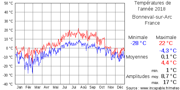 Températures de l'année 2018 pour Bonneval-sur-Arc, France