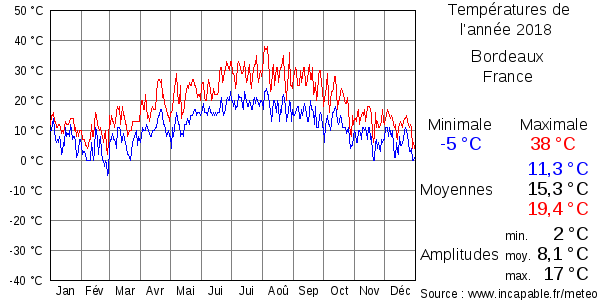 Températures de l'année 2018 pour Bordeaux, France