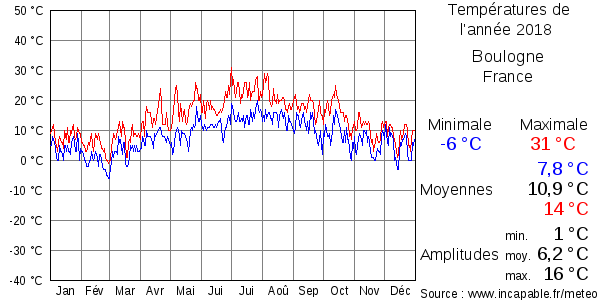 Températures de l'année 2018 pour Boulogne, France