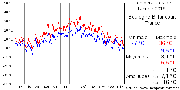 Températures de l'année 2018 pour Boulogne-Billancourt, France