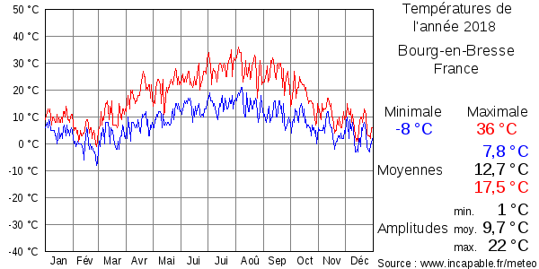 Températures de l'année 2018 pour Bourg-en-Bresse, France