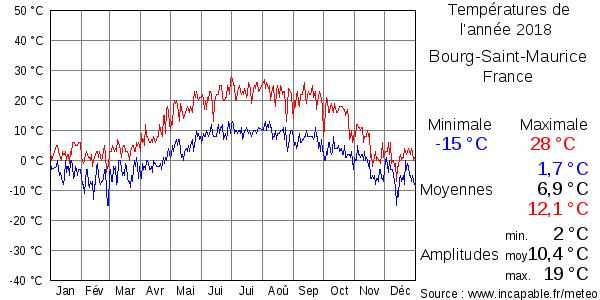 Températures de l'année 2018 pour Bourg-Saint-Maurice, France