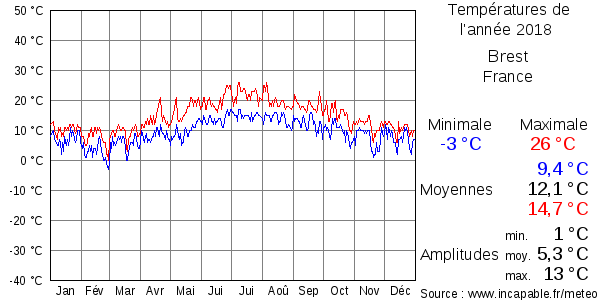 Températures de l'année 2018 pour Brest, France