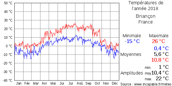 Températures de l'année 2018 pour Briançon, France
