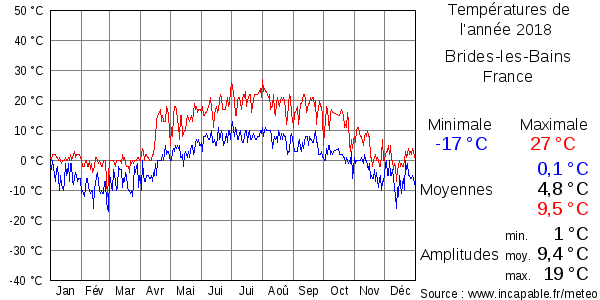 Températures de l'année 2018 pour Brides-les-Bains, France