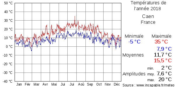 Températures de l'année 2018 pour Caen, France
