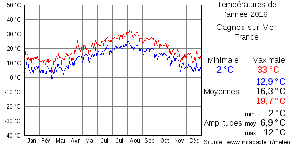 Températures de l'année 2018 pour Cagnes-sur-Mer, France