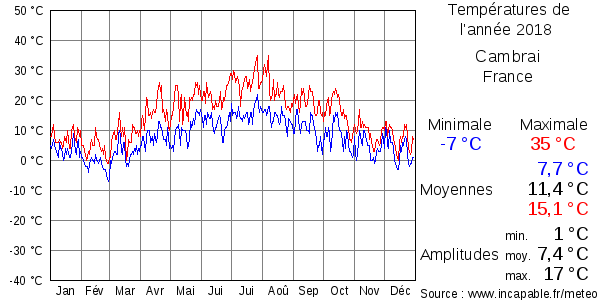 Températures de l'année 2018 pour Cambrai, France