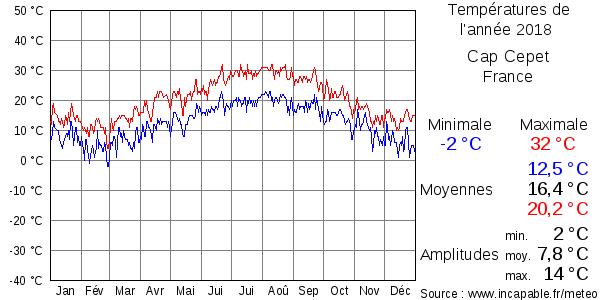 Températures de l'année 2018 pour Cap Cepet, France
