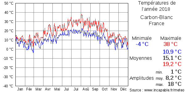 Températures de l'année 2018 pour Carbon-Blanc, France