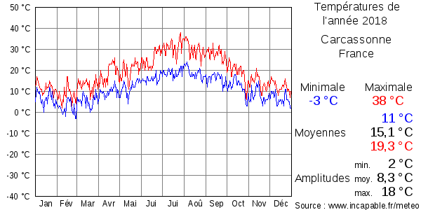 Températures de l'année 2018 pour Carcassonne, France