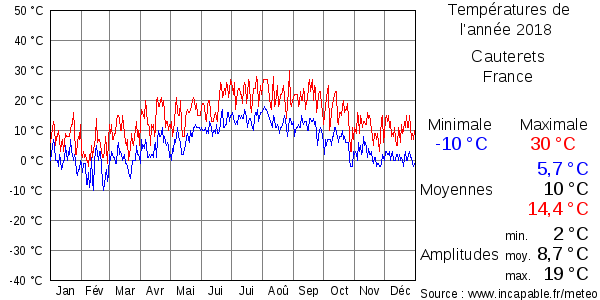 Températures de l'année 2018 pour Cauterets, France