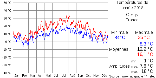 Températures de l'année 2018 pour Cergy, France