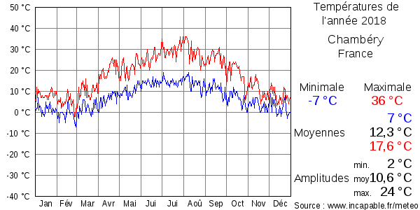 Températures de l'année 2018 pour Chambéry, France