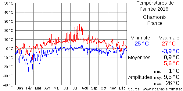 Températures de l'année 2018 pour Chamonix, France