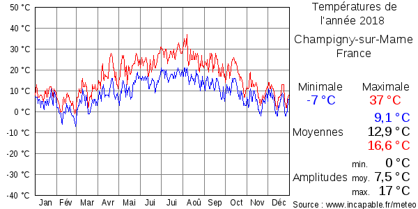 Températures de l'année 2018 pour Champigny-sur-Marne, France