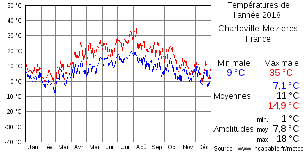 Températures de l'année 2018 pour Charleville-Mezieres, France