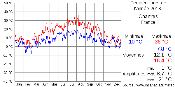 Températures de l'année 2018 pour Chartres, France