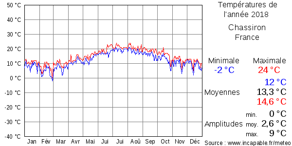 Températures de l'année 2018 pour Chassiron, France