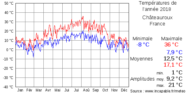 Températures de l'année 2018 pour Châteauroux, France