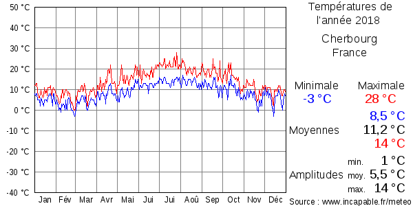 Températures de l'année 2018 pour Cherbourg, France