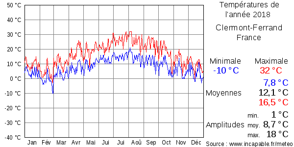 Températures de l'année 2018 pour Clermont-Ferrand, France