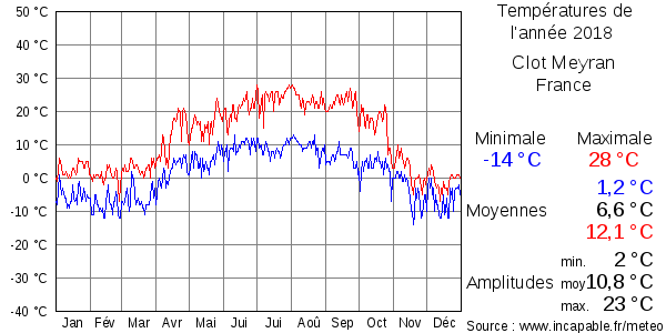 Températures de l'année 2018 pour Clot Meyran, France