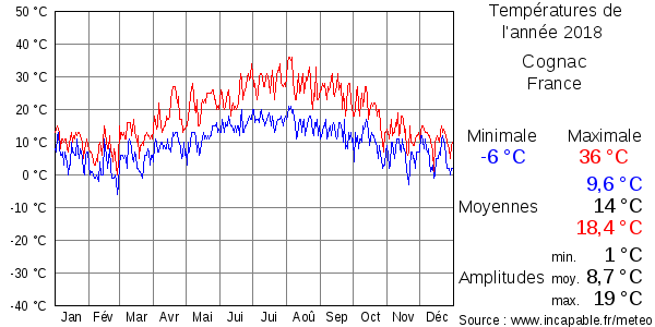 Températures de l'année 2018 pour Cognac, France