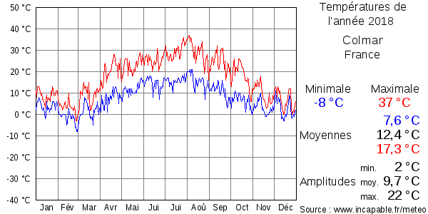Températures de l'année 2018 pour Colmar, France