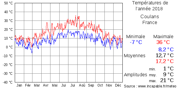 Températures de l'année 2018 pour Coulans, France
