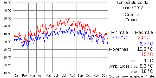 Températures de l'année 2018 pour Creuse, France