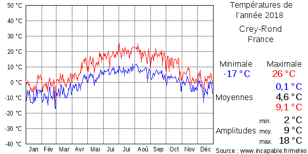 Températures de l'année 2018 pour Crey-Rond, France