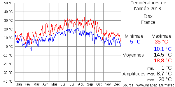 Températures de l'année 2018 pour Dax, France