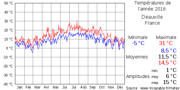 Températures de l'année 2018 pour Deauville, France